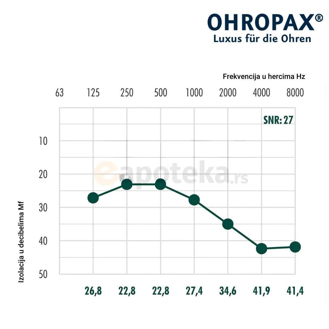 OHROPAX® Classic 4 Čepića; Čepovi za Uši od Voska