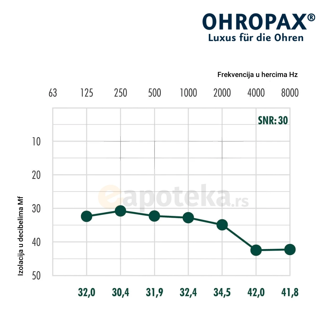 OHROPAX® Čepići Multi 1 Par