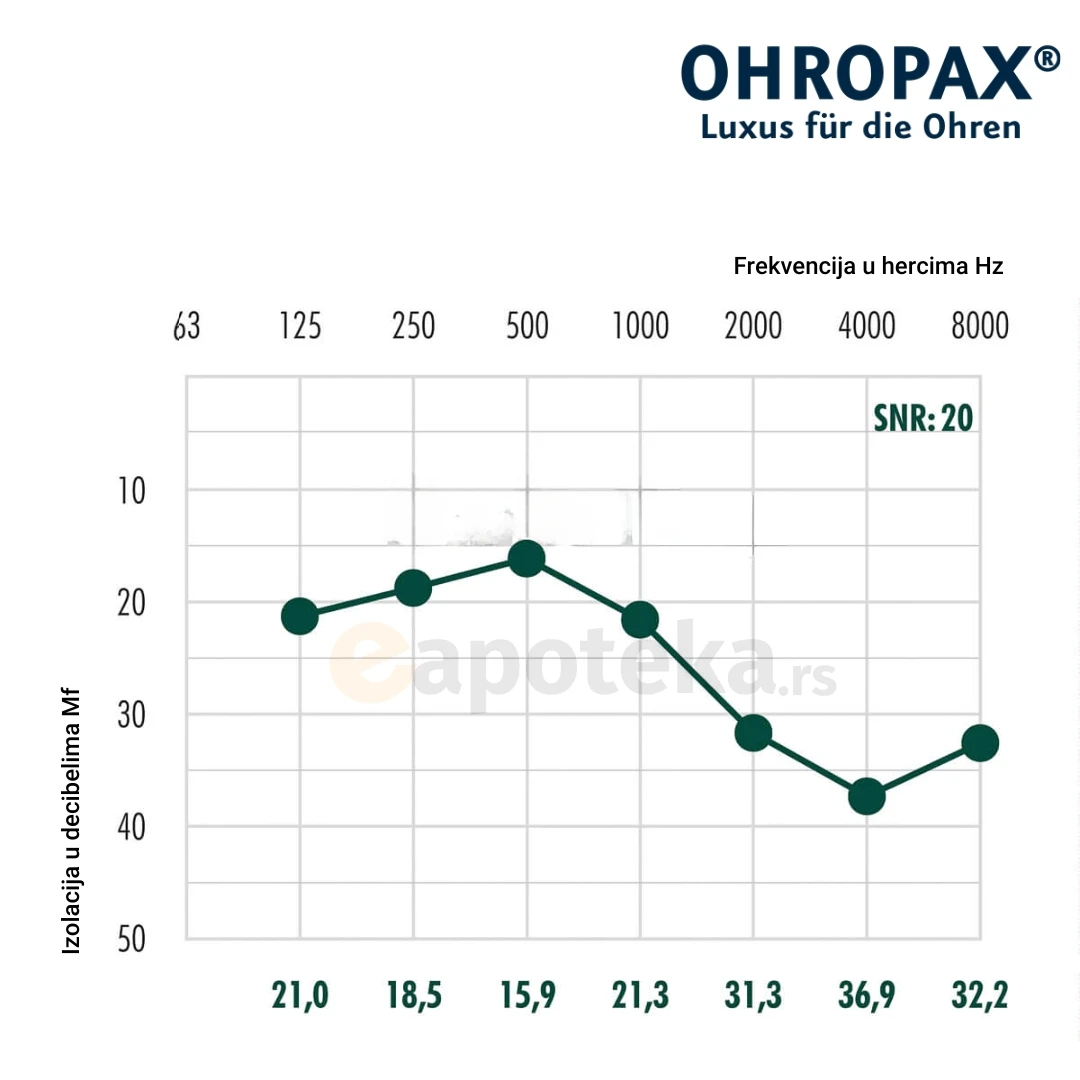 OHROPAX® Silicon Clear 2 Čepića; Silikonski Čepovi za Uši