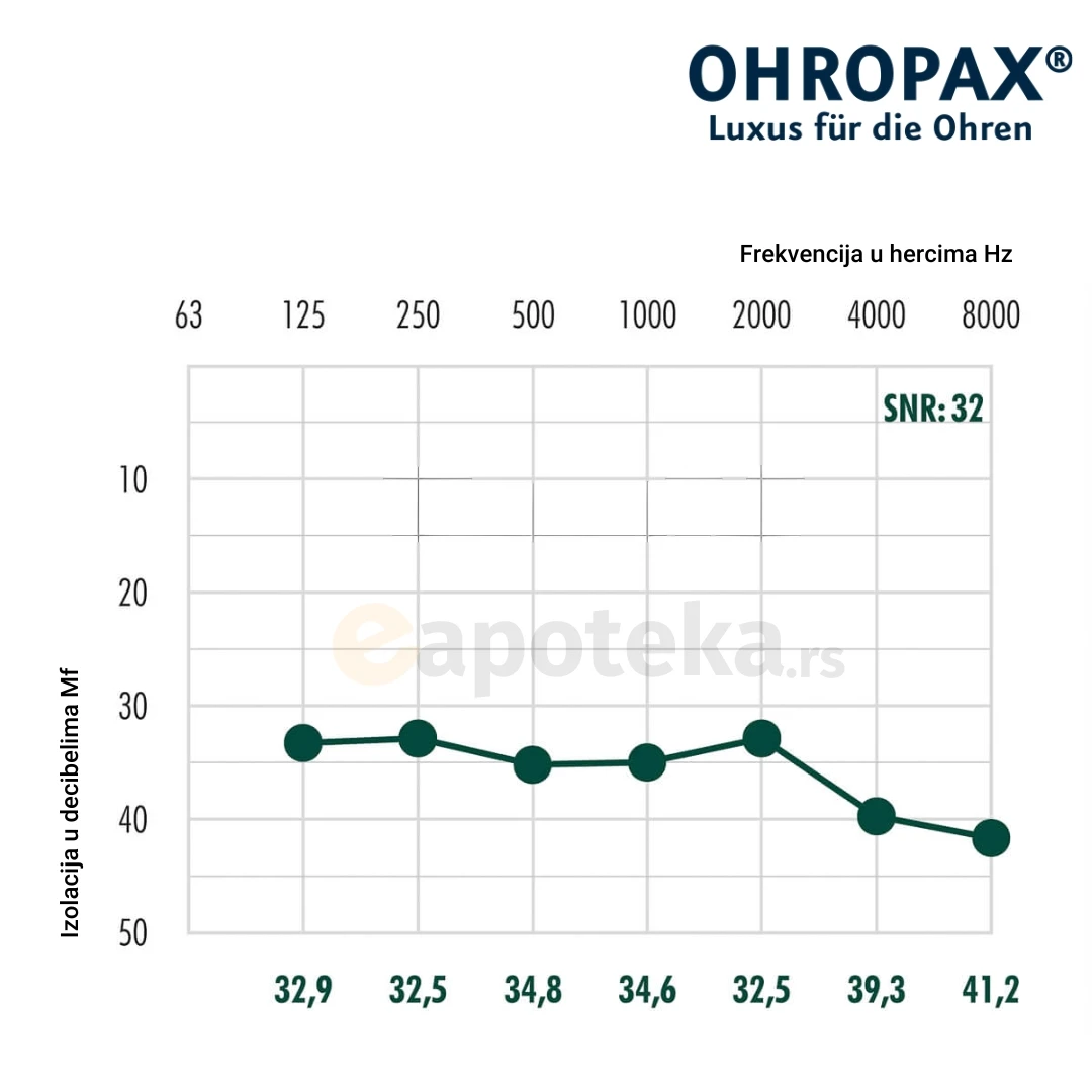 OHROPAX® Soft 2 Čepića; Čepovi za Uši Soft Memorijska Pena